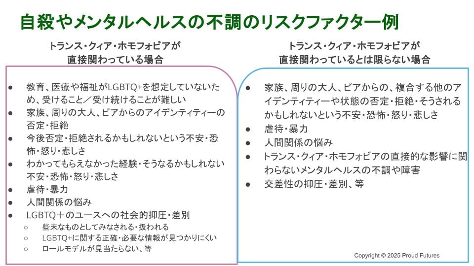 「自殺やメンタルヘルスの不調のリスクファクター例」という見出しの図。図は左右2つの囲みに分かれている。

左側の囲みのタイトルは「トランス・クィア・ホモフォビアが直接関わっている場合」。以下のリストが記載されている：
* 教育、医療や福祉がLGBTQ+を想定していないため、受けること／受け続けることが難しい
* 家族、周りの大人、ピアからのアイデンティティーの否定・拒絶
* 今後否定・拒絶されるかもしれないという不安・恐怖・怒り・悲しさ
* わかってもらえなかった経験・そうなるかもしれない不安・恐怖・怒り・悲しさ
* 虐待・暴力
* 人間関係の悩み
* LGBTQ+のユースへの社会的抑圧・差別
    * 異⾊なものとしてみなされる・扱われる
    * LGBTQ+に関する正確・必要な情報が⾒つかりにくい
    * ロールモデルが⾒当たらない、等

右側の囲みのタイトルは「トランス・クィア・ホモフォビアが直接関わっているとは限らない場合」。以下のリストが記載されている：
* 家族、周りの大人、ピアからの、複合する他のアイデンティティーや状態の否定・拒絶・そうされるかもしれないという不安・恐怖・怒り・悲しさ
* 虐待・暴力
* 人間関係の悩み
* トランス・クィア・ホモフォビアの直接的な影響に関わらないメンタルヘルスの不調や障害
* 交差性の抑圧・差別、等
右下に「Copyright © 2025 Proud Futures」と記載がある。
