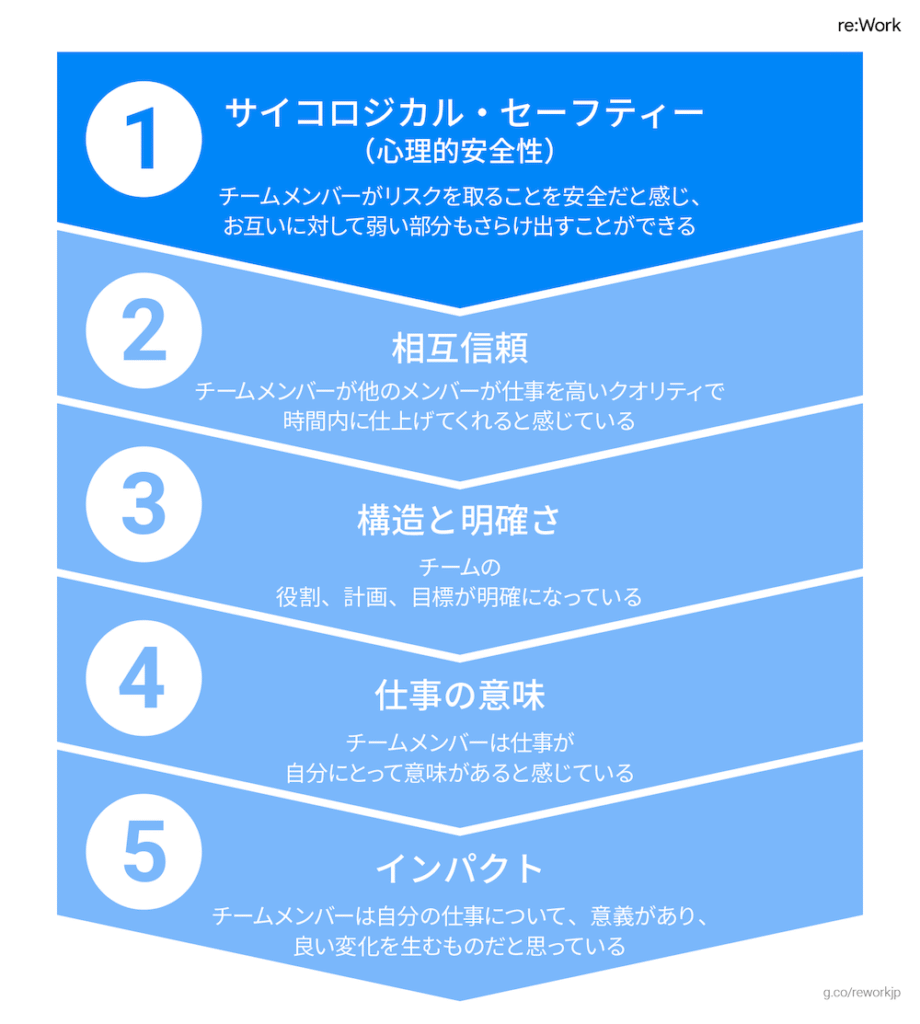 図1：チームの効果性に影響する因子
1.サイコロジカル・セーフティー(心理的安全性)
チームメンバーがリスクを取ることを安全だと感じ、お互いに対して弱い部分もさらけ出すことができる
2.相互信頼
チームメンバーが他のメンバーが仕事を高いクオリティで時間内に仕上げてくれると感じている
3.構造と明確さ
チームの役割、計画、目標が明確になっている
4.仕事の意味
チームメンバーは仕事が自分にとって意味があると感じている
5.インパクト
チームメンバーは自分の仕事について、 意義があり、
良い変化を生むものだと思っている
