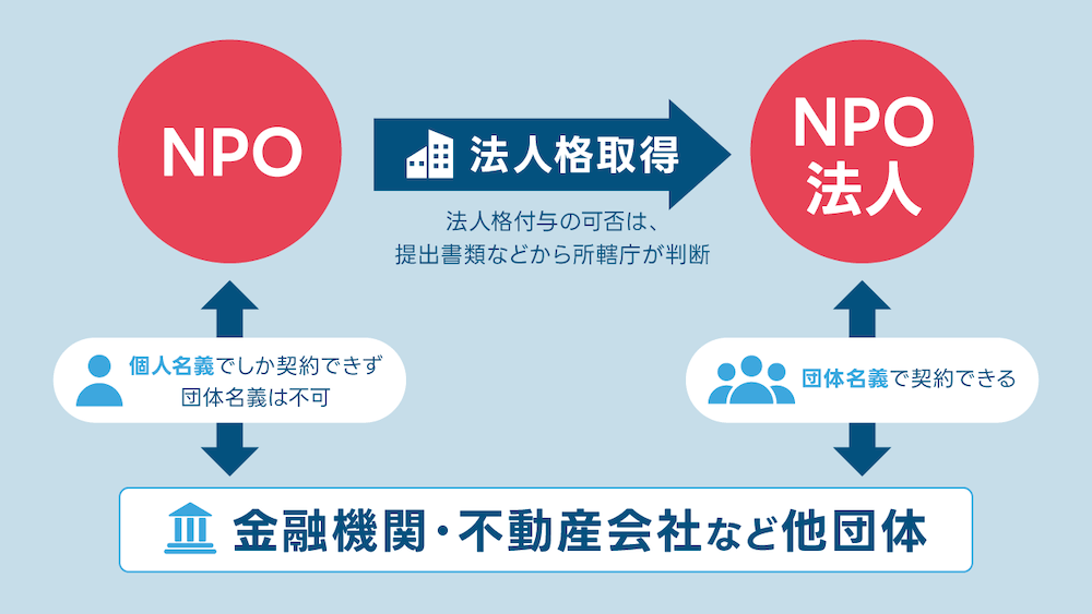NPOは、金融機関や不動産会社など他団体とじは個人名義でしか契約できず団体名義は不可。

法人格を取得したNPO法人であれば、団体名義で契約できる。

※法人格付与の可否は提出書類などから所轄庁が判断