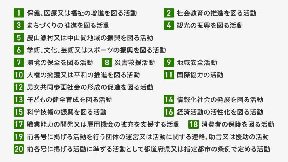 1.保健、医療又は福祉の増進を図る活動
2.社会教育の推進を図る活動
3.まちづくりの推進を図る活動
4.観光の振興を図る活動
5.農山漁村又は中山間地域の振興を図る活動
6.学術、文化、芸術又はスポーツの振興を図る活動
7.環境の保全を図る活動
8.災害救援活動
9.地域安全活動
10.人権の擁護又は平和の推進を図る活動
11.国際協力の活動
12.男女共同参画社会の形成の促進を図る活動
13.子どもの健全育成を図る活動
14.情報化社会の発展を図る活動
15.科学技術の振興を図る活動
16.経済活動の活性化を図る活動
17.職業能力の開発又は雇用機会の拡充を支援する活動
18.消費者の保護を図る活動
19.前各号に掲げる活動を行う団体の運営又は活動に関する連絡、助言又は援助の活動
20.前各号に掲げる活動に準ずる活動として都道府県又は指定都市の条例で定める活動