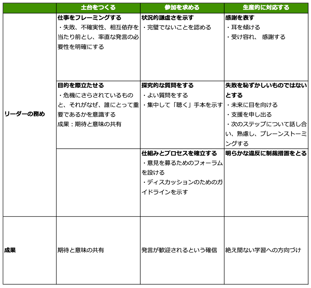 ■土台をつくる
リーダーの務め：仕事をフレーミングする
・失敗、不確実性、相互依存を当たり前とし、率直な発言の必要性を明確にする
リーダーの務め：目的を際立たせる
・危機にさらされているものと、それがなぜ、誰にとって重要であるかを意識する
成果：期待と意味の共有
■参加を求める
リーダーの務め：状況的謙虚さを示す
・完璧でないことを認める
リーダーの務め：探究的な質問をする
・よい質問をする
・集中して「聴く」手本を示す
リーダーの務め：仕組みとプロセスを確立する
・意見を募るためのフォーラムを設ける
・ディスカッションのためのガイドラインを示す
成果：発言が歓迎されるという確信
■生産的に対応する
リーダーの務め：感謝を表す
・耳を傾ける
・受け容れ、 感謝する
リーダーの務め：失敗を恥ずかしいものではないとする
・未来に目を向ける
・支援を申し出る
・次のステップについて話し合い、熟慮し、プレーンストーミングする
リーダーの務め：明らかな違反に制裁措置をとる
成果：絶え間ない学習への方向づけ