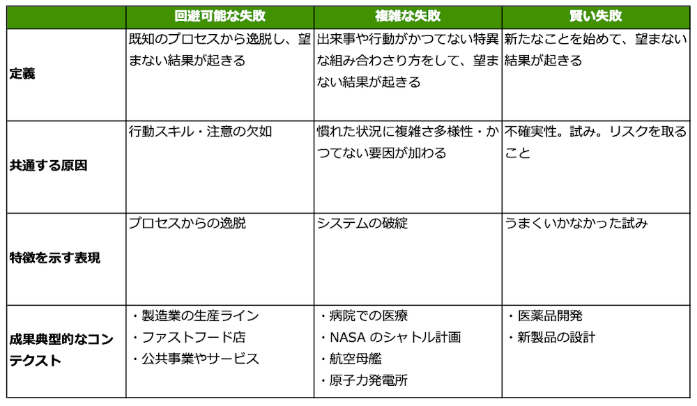 ■回避可能な失敗
定義：既知のプロセスから逸脱し、望まない結果が起きる
共通する原因：行動スキル・注意の欠如
特徴を示す表現：プロセスからの逸脱
典型的なコンテクスト：
・製造業の生産ライン
・ファストフード店
・公共事業やサービス
■複雑な失敗
定義：出来事や行動がかつてない特異な組み合わさり方をして、望まない結果が起きる
共通する原因：慣れた状況に複雑さ多様性・かつてない要因が加わる
特徴を示す表現：システムの破綻
典型的なコンテクスト：
・病院での医療
・NASA のシャトル計画
・航空母艦
・原子力発電所
■賢い失敗
定義：新たなことを始めて、望まない結果が起きる
共通する原因：不確実性。試み。リスクを取ること
特徴を示す表現：うまくいかなかった試み
典型的なコンテクスト：
・医薬品開発
・新製品の設計
