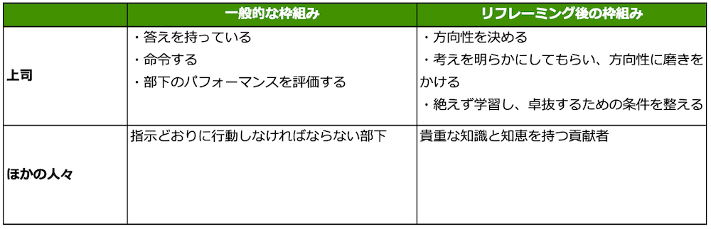 ■一般的な枠組み
上司：
・答えを持っている
・命令する
・部下のパフォーマンスを評価する
ほかの人々：指示どおりに行動しなければならない部下
■リフレーミング後の枠組み
上司：
・方向性を決める
・考えを明らかにしてもらい、方向性に磨きをかける
・絶えず学習し、 卓抜するための条件を整える
ほかの人々：貴重な知識と知恵を持つ貢献者