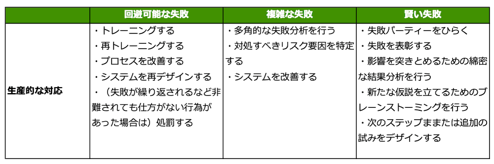 ■回避可能な失敗
生産的な対応：
・トレーニングする
・再トレーニングする
・プロセスを改善する
・システムを再デザインする
・（失敗が繰り返されるなど非難されても仕方がない行為があった場合は）処罰する
■複雑な失敗
生産的な対応：
・多角的な失敗分析を行う
・対処すべきリスク要因を特定する
・システムを改善する
■賢い失敗
生産的な対応：
・失敗パーティーをひらく
・失敗を表彰する
・影響を突きとめるための綿密な結果分析を行う
・新たな仮説を立てるためのブレーンストーミングを行う
・次のステップままたは追加の試みをデザインする