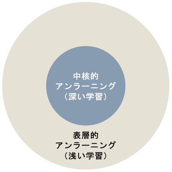 2つの層からなる円
円の中心（１層目）／中核的アンラーニング（深い学習）
その円の外周（2層目）／表層的アンラーニング（浅い学習）