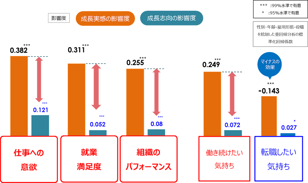 棒グラフ:
性別・年齢・雇用形態・役職を統制した重回帰分析の標準化回帰係数
仕事への意欲
成長実感の影響度:0.382(99%水準で有意)
成長志向の影響度:0.121(99%水準で有意)
就業の満足度
成長実感の影響度:0.311(99%水準で有意)
成長志向の影響度:0.052(99%水準で有意)
組織のパフォーマンス
成長実感の影響度:0.255(99%水準で有意)
成長志向の影響度:0.08(99%水準で有意)
働き続けたい気持ち
成長実感の影響度:0.249(99%水準で有意)
成長志向の影響度:0.072(99%水準で有意)
転職したい気持ち
成長実感の影響度:-0.143(99%水準で有意)
成長志向の影響度:0.027(95%水準で有意)