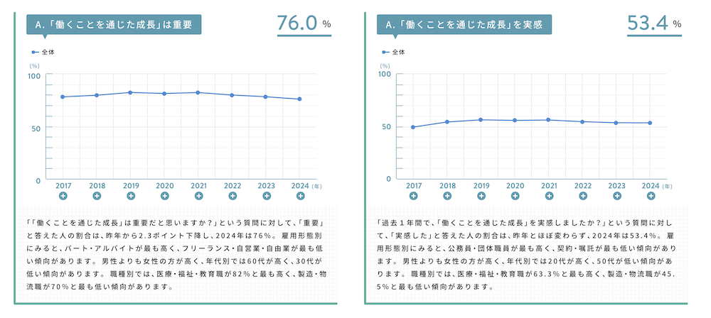 折線グラフ:
A.「働くことを通じた成長」 は重要 76.0%
「『働くことを通じた成長』は重要だと思いますか?」という質問に対して、「重要」と答えた人の割合は、昨年から2.3ポイント下降し、2024年は76%。 雇用形態別
にみると、 パート・アルバイトが最も高く、フリーランス・自営業・自由業が最も低い傾向があります。 男性よりも女性の方が高く、年代別では60代が高く、 30代が低い傾向があります。職種別では、医療・福祉教育職が82%と最も高く、製造・物流職が70%と最も低い傾向があります。
A.「働くことを通じた成長」 を実感 53.4%
「過去1年間で、『働くことを通じた成長』を実感しましたか?」という質問に対して、「実感した」と答えた人の割合は、昨年とほぼ変わらず、2024年は53.4%。 雇用形態別にみると、公務員・団体職員が最も高く、契約・嘱託が最も低い傾向があります。 男性よりも女性の方が高く、年代別では20代が高く、50代が低い傾向があります。職種別では、医療・福祉・教育職が63.3%と最も高く、製造・物流職が45.5%と最も低い傾向があります。