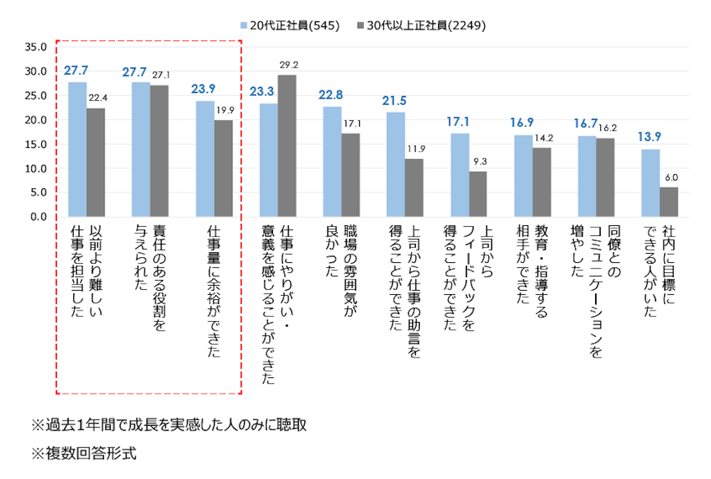縦棒グラフ
20代正社員 (545) ■30代以上正社員 (2249)
以前より難しい仕事を担当した
20代正社員27.7
30代以上正社員22.4
責任のある役割を与えられた
20代正社員27.7
30代以上正社員27.1
仕事量に余裕ができた
20代正社員23.9
30代以上正社員19.9
仕事にやりがい・意義を感じることができた
20代正社員23.3
30代以上正社員29.2
職場の雰囲気が良かった
20代正社員22.8
30代以上正社員17.1
上司から仕事の助言を得ることができた
20代正社員21.5
30代以上正社員11.9
上司からフィードバックを得ることができた
20代正社員17.1
30代以上正社員9.3
教育・指導する相手ができた
20代正社員16.9
30代以上正社員14.2
同僚とのコミュニケーションを増やした
20代正社員16.7
30代以上正社員16.2
社内に目標にできる人がいた
20代正社員13.9
30代以上正社員6.0
※過去1年間で成長を実感した人のみに聴取
※複数回答形式
