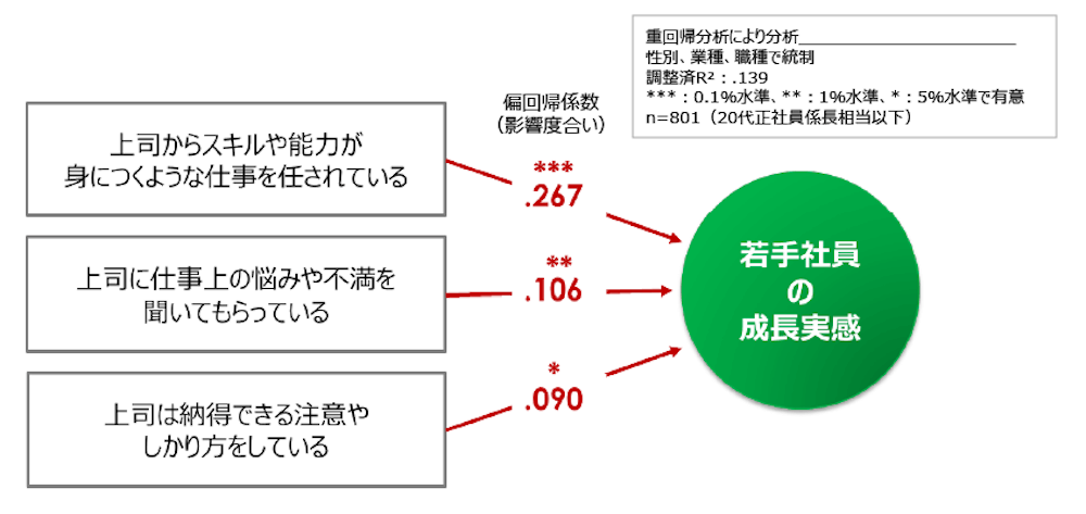 重回帰分析により分析
性別、業種、職種で統制
調整済R:.139
***:0.1%水準、
**:1%水準
*:5%水準で有意
n=801 (20代正社員係長相当以下)
上司からスキルや能力が身につくような仕事を任されている
↓
偏回帰係数(影響度合い):***.267
↓
若手社員の成長実感
上司に仕事上の悩みや不満を聞いてもらっている
↓
偏回帰係数(影響度合い):***.106
↓
若手社員の成長実感
上司は納得できる注意やしかり方をしている
↓
偏回帰係数(影響度合い):*.090
↓
若手社員の成長実感
