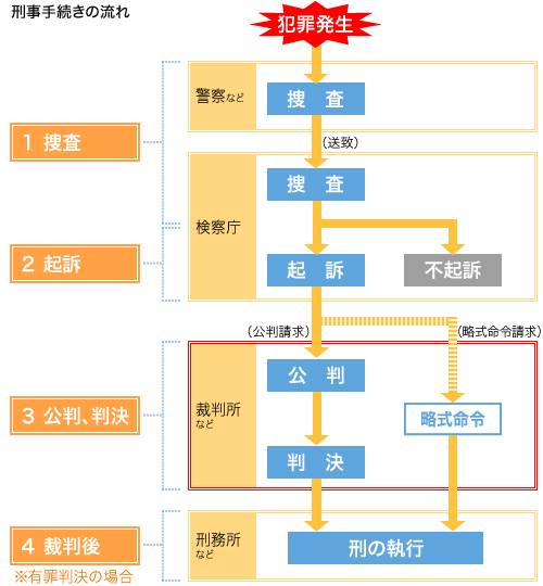 刑事手続きの流れ

犯罪発生
↓
1.捜査
警察など／搜查
↓
(送致)
↓
1.捜査
検察庁／捜査
↓
2.起訴
検察庁／起訴or不起訴
↓
起訴の場合
↓
(公判請求)or(略式命令請求)
↓
3.公判、判決
公判請求の場合
裁判所など／公判
↓
裁判所など／判決
↓
4.裁判後（※有罪判決の場合）
刑務所など／刑の執行

3.公判、判決
略式命令請求の場合
裁判所など／略式命令
↓
4.裁判後（※有罪判決の場合）
刑務所など／刑の執行