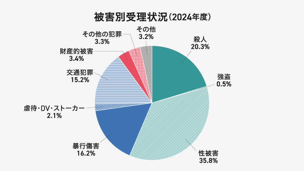 2024年度の犯罪被害別受理状況を示す円グラフ。「性被害」が35.8%で最も多く、次いで「殺人」が20.3%、「暴行傷害」が16.2%、「交通犯罪」が15.2%、「財産的被害」が3.4%、「その他の犯罪」が3.3%、「その他」が3.2%、「虐待・DV・ストーカー」が2.1%、「強盗」が0.5%