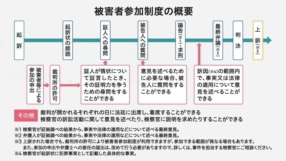 被害者参加制度の概要をフローチャート形式で示した図。起訴から上訴までの裁判の流れに沿って、各段階における被害者の関与について説明されています。その他、裁判所の許可があれば、各段階で出廷・着席できることや、検察官の訴訟活動について意見を述べたり、説明を求めたりできるといった項目も記載されている
