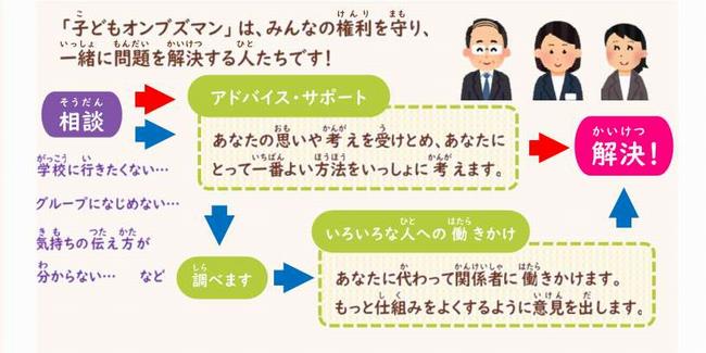 「子どもオンブズマン」 は、 みんなの権利を守り、一緒に問題を解決する人たちです!

相談：学校に行きたくない、グループになじめない･･･、気持ちの伝え方が分からない･･･など
↓
「アドバイス・サポート：あなたの思いや考えを受けとめ、あなたにとって一番よい方法をいっしょに考えます。
↓
解決


相談：学校に行きたくない、グループになじめない･･･、気持ちの伝え方が分からない･･･など
↓
「アドバイス・サポート：あなたの思いや考えを受けとめ、あなたにとって一番よい方法をいっしょに考えます。
↓
調べます
↓
いろいろな人への働きかけ：あなたに代わって関係者に働きかけます。もっと仕組みをよくするように意見を出します。
↓
解決