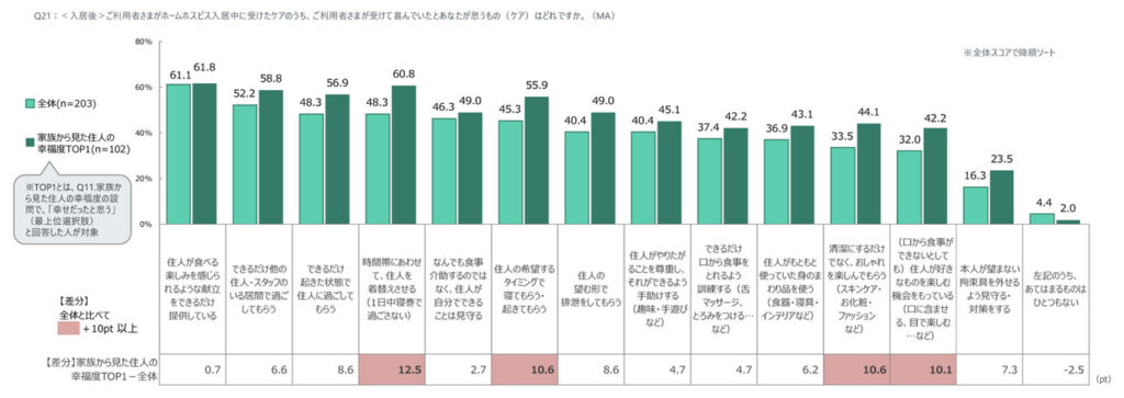 「ご利用者さまがホームホスピス入居中に受けたケアのうち、ご利用者さまが受けて喜んでいたとあなたが思うもの（ケア）はどれですか？」の質問に対しての回答結果。 ※TOP1とは、Q11.家族から見た住人の幸福度の設問で、「幸せだったと思う」（最上位選択肢）と回答した人が対象 「住人が食べる楽しみを感じられるような献立をできるだけ提供している」と回答したのは、全体（n=203）では61.1%、家族から見た住人の幸福度TOP1（n=102）では61.8%。家族から見た住人の幸福度TOP1－全体の差分では0.7ポイント。 「できるだけ他の住人・スタッフのいる居間で過ごしてもらう」と回答したのは、全体（n=203）では52.2%、家族から見た住人の幸福度TOP1（n=102）では58.8%。家族から見た住人の幸福度TOP1－全体の差分では6.6ポイント。 「できるだけ起きた状態で住人に過ごしてもらう」と回答したのは、全体（n=203）では48.3%、家族から見た住人の幸福度TOP1（n=102）では56.9%。家族から見た住人の幸福度TOP1－全体の差分では8.6ポイント。 「時間帯にあわせて、住人を着替えさせる（1日中寝巻で過ごさない）」と回答したのは、全体（n=203）では48.3%、家族から見た住人の幸福度TOP1（n=102）では60.8%。家族から見た住人の幸福度TOP1－全体の差分では12.5ポイント。 「なんでも食事介助するのではなく、住人が自分でできることは見守る」と回答したのは、全体（n=203）では46.3%、家族から見た住人の幸福度TOP1（n=102）では49.0%。家族から見た住人の幸福度TOP1－全体の差分では2.7ポイント。 「住人の希望するタイミングで寝てもらう・起きてもらう」と回答したのは、全体（n=203）では45.3%、家族から見た住人の幸福度TOP1（n=102）では55.9%。家族から見た住人の幸福度TOP1－全体の差分では10.6ポイント。 「住人の望む形で排泄をしてもらう」と回答したのは、全体（n=203）では40.4%、家族から見た住人の幸福度TOP1（n=102）では49.0%。家族から見た住人の幸福度TOP1－全体の差分では8.6ポイント。 「住人がやりたがることを尊重し、それができるよう手助けする（趣味・手遊びなど）」と回答したのは、全体（n=203）では40.4%、家族から見た住人の幸福度TOP1（n=102）では45.1%。家族から見た住人の幸福度TOP1－全体の差分では4.7ポイント。 「できるだけ口から食事をとれるよう訓練する（舌マッサージ、とろみをつける…など）」と回答したのは、全体（n=203）では37.4%、家族から見た住人の幸福度TOP1（n=102）では42.2%。家族から見た住人の幸福度TOP1－全体の差分では4.7ポイント。 「住人がもともと使っていた身のまわり品を使う（食器・寝具・インテリアなど）」と回答したのは、全体（n=203）では36.9%、家族から見た住人の幸福度TOP1（n=102）では43.1%。家族から見た住人の幸福度TOP1－全体の差分では6.2ポイント。 「清潔にするだけでなく、おしゃれを楽しんでもらう（スキンケア・お化粧・ファッションなど）」と回答したのは、全体（n=203）では33.5%、家族から見た住人の幸福度TOP1（n=102）では44.1%。家族から見た住人の幸福度TOP1－全体の差分では10.6ポイント。 「（口から食事ができないとしても）住人が好きなものを楽しむ機会をもっている（口に含ませる、目で楽しむ…など）」と回答したのは、全体（n=203）では32.0%、家族から見た住人の幸福度TOP1（n=102）では42.2%。家族から見た住人の幸福度TOP1－全体の差分では10.1ポイント。 「本人が望まない拘束具を外せるよう見守る・対策をする」と回答したのは、全体（n=203）では16.3%、家族から見た住人の幸福度TOP1（n=102）では23.5%。家族から見た住人の幸福度TOP1－全体の差分では7.3ポイント。 「左記のうち、あてはまるものはひとつもない」と回答したのは、全体（n=203）では4.4%、家族から見た住人の幸福度TOP1（n=102）では2.0%。家族から見た住人の幸福度TOP1－全体の差分では-2.5ポイント。