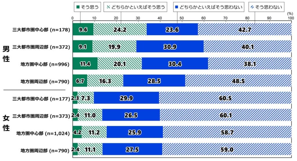 18歳意識調査の100%積み上げ横棒グラフ。「夫婦に子どもが生まれたら、主に女性が育児を担うことが望ましいか」の質問に対し、その回答の項目別割合（%）。 男性で、三大都市圏中心部（n=178）の回答者では、「そう思う」と答えたのは9.6%。「どちらかといえばそう思う」と答えたのは24.2%。「どちらかといえばそう思わない」と答えたのは23.6%。「そう思わない」と答えたのは42.7%。 男性で、三大都市圏周辺部（n=372）の回答者では、「そう思う」と答えたのは9.1%。「どちらかといえばそう思う」と答えたのは19.9%。「どちらかといえばそう思わない」と答えたのは30.9%。「そう思わない」と答えたのは40.1%。 男性で、地方圏中心部（n=996）の回答者では、「そう思う」と答えたのは11.4%。「どちらかといえばそう思う」と答えたのは20.1%。「どちらかといえばそう思わない」と答えたのは30.4%。「そう思わない」と答えたのは38.1%。 男性で、地方圏周辺部（n=790）の回答者では、「そう思う」と答えたのは6.7%。「どちらかといえばそう思う」と答えたのは16.3%。「どちらかといえばそう思わない」と答えたのは28.5%。「そう思わない」と答えたのは48.5%。 女性で、三大都市圏中心部（n=177）の回答者では、「そう思う」と答えたのは2.3%。「どちらかといえばそう思う」と答えたのは7.3%。「どちらかといえばそう思わない」と答えたのは29.9%。「そう思わない」と答えたのは60.5%。 女性で、三大都市圏周辺部（n=373）の回答者では、「そう思う」と答えたのは2.4%。「どちらかといえばそう思う」と答えたのは11.0%。「どちらかといえばそう思わない」と答えたのは26.5%。「そう思わない」と答えたのは60.1%。 女性で、地方圏中心部（n=1024）の回答者では、「そう思う」と答えたのは4.2%。「どちらかといえばそう思う」と答えたのは11.2%。「どちらかといえばそう思わない」と答えたのは25.9%。「そう思わない」と答えたのは58.7%。 女性で、地方圏周辺部（n=790）の回答者では、「そう思う」と答えたのは2.4%。「どちらかといえばそう思う」と答えたのは11.1%。「どちらかといえばそう思わない」と答えたのは27.5%。「そう思わない」と答えたのは59.0%。