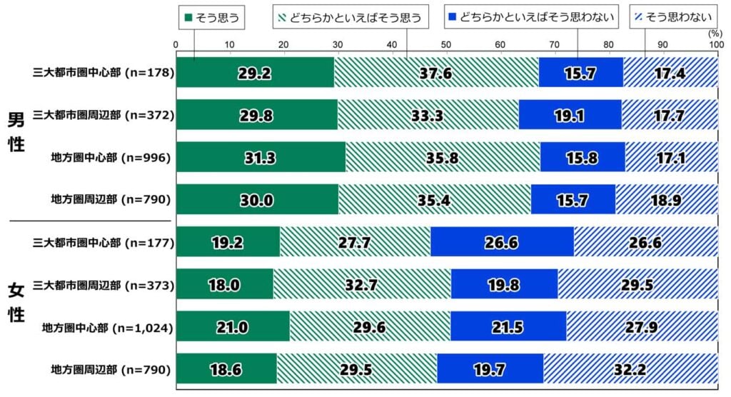 18歳意識調査の100%積み上げ横棒グラフ。「結婚して子どもを育てる人生が望ましい」の質問に対し、その回答の項目別割合（%）。 男性で、三大都市圏中心部（n=178）の回答者では、「そう思う」と答えたのは29.2%。「どちらかといえばそう思う」と答えたのは37.6%。「どちらかといえばそう思わない」と答えたのは15.7%。「そう思わない」と答えたのは17.4%。 男性で、三大都市圏周辺部（n=372）の回答者では、「そう思う」と答えたのは29.8%。「どちらかといえばそう思う」と答えたのは33.3%。「どちらかといえばそう思わない」と答えたのは19.1%。「そう思わない」と答えたのは17.7%。 男性で、地方圏中心部（n=996）の回答者では、「そう思う」と答えたのは31.3%。「どちらかといえばそう思う」と答えたのは35.8%。「どちらかといえばそう思わない」と答えたのは15.8%。「そう思わない」と答えたのは17.1%。 男性で、地方圏周辺部（n=790）の回答者では、「そう思う」と答えたのは30.0%。「どちらかといえばそう思う」と答えたのは35.4%。「どちらかといえばそう思わない」と答えたのは15.7%。「そう思わない」と答えたのは18.9%。 女性で、三大都市圏中心部（n=177）の回答者では、「そう思う」と答えたのは19.2%。「どちらかといえばそう思う」と答えたのは27.7%。「どちらかといえばそう思わない」と答えたのは26.6%。「そう思わない」と答えたのは26.6%。 女性で、三大都市圏周辺部（n=373）の回答者では、「そう思う」と答えたのは18.0%。「どちらかといえばそう思う」と答えたのは32.7%。「どちらかといえばそう思わない」と答えたのは19.8%。「そう思わない」と答えたのは29.5%。 女性で、地方圏中心部（n=1024）の回答者では、「そう思う」と答えたのは21.0%。「どちらかといえばそう思う」と答えたのは29.6%。「どちらかといえばそう思わない」と答えたのは21.5%。「そう思わない」と答えたのは27.9%。 女性で、地方圏周辺部（n=790）の回答者では、「そう思う」と答えたのは18.6%。「どちらかといえばそう思う」と答えたのは29.5%。「どちらかといえばそう思わない」と答えたのは19.7%。「そう思わない」と答えたのは32.2%。