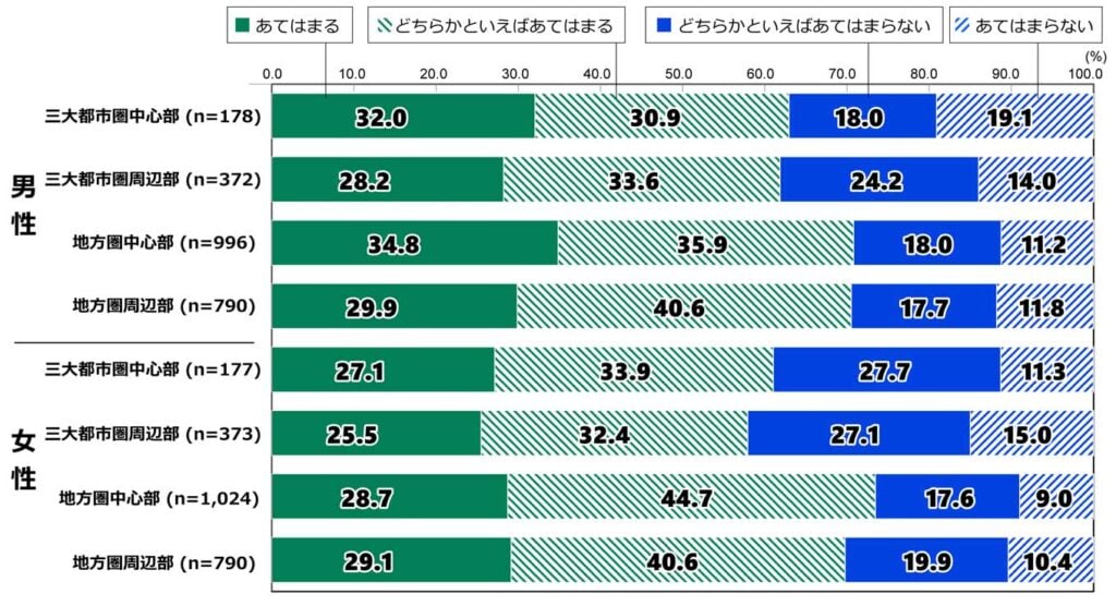 18歳意識調査の100%積み上げ横棒グラフ。「私が現在住むまちには、誇れる伝統・文化・歴史がある」の質問に対し、その回答の項目別割合（%）。 男性で、三大都市圏中心部（n=178）の回答者では、「あてはまる」と答えたのは32.0%。「どちらかといえばあてはまる」と答えたのは30.9%。「どちらかといえばあてはまらない」と答えたのは18.0%。「あてはまらない」と答えたのは19.1%。 男性で、三大都市圏周辺部（n=372）の回答者では、「あてはまる」と答えたのは28.2%。「どちらかといえばあてはまる」と答えたのは33.6%。「どちらかといえばあてはまらない」と答えたのは24.2%。「あてはまらない」と答えたのは14.0%。 男性で、地方圏中心部（n=996）の回答者では、「あてはまる」と答えたのは34.8%。「どちらかといえばあてはまる」と答えたのは35.9%。「どちらかといえばあてはまらない」と答えたのは18.0%。「あてはまらない」と答えたのは11.2%。 男性で、地方圏周辺部（n=790）の回答者では、「あてはまる」と答えたのは29.9%。「どちらかといえばあてはまる」と答えたのは40.6%。「どちらかといえばあてはまらない」と答えたのは17.7%。「あてはまらない」と答えたのは11.8%。 女性で、三大都市圏中心部（n=177）の回答者では、「あてはまる」と答えたのは27.1%。「どちらかといえばあてはまる」と答えたのは33.9%。「どちらかといえばあてはまらない」と答えたのは27.7%。「あてはまらない」と答えたのは11.3%。 女性で、三大都市圏周辺部（n=373）の回答者では、「あてはまる」と答えたのは25.5%。「どちらかといえばあてはまる」と答えたのは32.4%。「どちらかといえばあてはまらない」と答えたのは27.1%。「あてはまらない」と答えたのは15.0%。 女性で、地方圏中心部（n=1024）の回答者では、「あてはまる」と答えたのは28.7%。「どちらかといえばあてはまる」と答えたのは44.7%。「どちらかといえばあてはまらない」と答えたのは17.6%。「あてはまらない」と答えたのは9.0%。 女性で、地方圏周辺部（n=790）の回答者では、「あてはまる」と答えたのは29.1%。「どちらかといえばあてはまる」と答えたのは40.6%。「どちらかといえばあてはまらない」と答えたのは19.9%。「あてはまらない」と答えたのは10.4%。