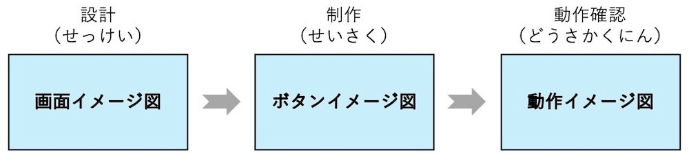 設計：画面イメージ図
↓
制作：ボタンイメージ図
↓
動作確認：動作イメージ図