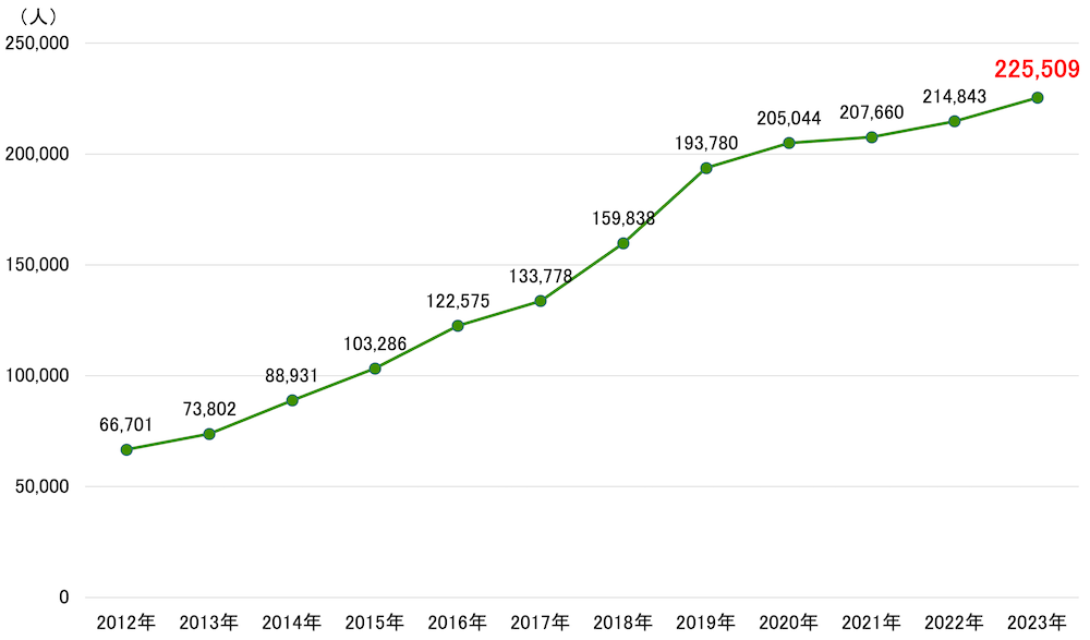 2012年から2023年までの「児童相談所における児童虐待相談対応件数とその推移」を示す折れ線グラフ。縦軸は件数（0から240,000）、横軸は年度（2012年から2023年）。2012年の66,701件から右肩上がりに増加し、2019年に193,780件を超える。その後も増加が続き、2023年には225,509件に達している。グラフの線は緑色で、各年の数値がプロットされている。