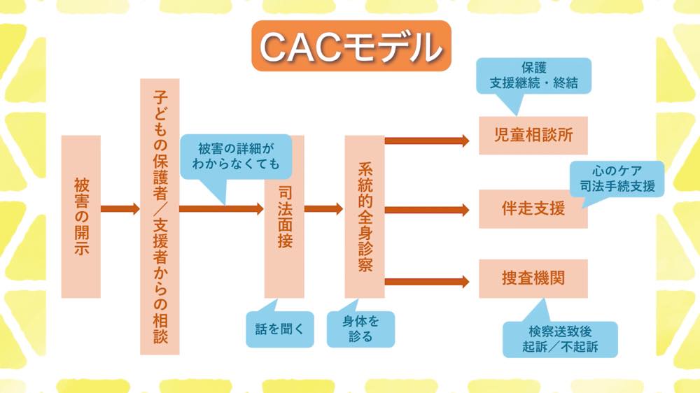 「CACモデル」を示すフローチャート。左から順に「被害の開示」「子どもの保護者／支援者からの相談」「司法面接」「系統的全身診察」と進む。司法面接には「話を聞く」、全身診察には「身体を診る」という吹き出しが添えられている。その後、「児童相談所（保護・支援継続・終結）」「伴走支援（心のケア・司法手続き支援）」「捜査機関（検察送致後、起訴／不起訴）」の3方向へ矢印で分岐している。全体はオレンジ色のボックスと水色の吹き出しで構成され、子どもの支援の流れを示している。
