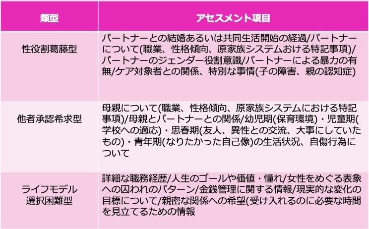 類型に特化したアセスメント項目の表。

性役割葛藤型のアセスメント項目：パートナーとの結婚あるいは共同生活開始の経過/パートナーについて(職業、性格傾向、原家族システムにおける特記事項)/パートナーのジェンダー役割意識/パートナーによる暴力の有無/ケア対象者との関係、特別な事情(子の障害、親の認知症)

他者承認希求型のアセスメント項目：母親について(職業、性格傾向、原家族システムにおける特記事項)/母親とパートナーとの関係/幼児期(保育環境)・児童期(学校への適応)・思春期(友人、異性との交流、大事にしていたもの)・青年期(なりたかった自己像)の生活状況、自傷行為について

ライフモデル選択困難型のアセスメント項目：詳細な職務経歴/人生のゴールや価値・憧れ/女性をめぐる表象への囚われのパターン/金銭管理に関する情報/現実的な変化の目標について/親密な関係への希望(受け入れるのに必要な時間を見立てるための情報)