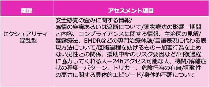 類型に特化したアセスメント項目の表の続き

セクシュアリティ混乱型のアセスメント項目：安全感覚の歪みに関する情報/感情の麻痺あるいは遮断について/薬物療法の影響―期間と内容、コンプライアンスに関する情報、主治医の見解/暴露療法、EMDRなどの専門治療体験/言語表現に代わる表現方法について/回復過程を妨げるもの―加害行為を止めない男性との関係、援助中断のリスク要因など/回復過程に協力してくれる人―24hアクセス可能な人、機関/解離症状の程度―パターン、トリガー、危険行為の有無/衝動性の高さに関する具体的エピソード/身体的不調について
