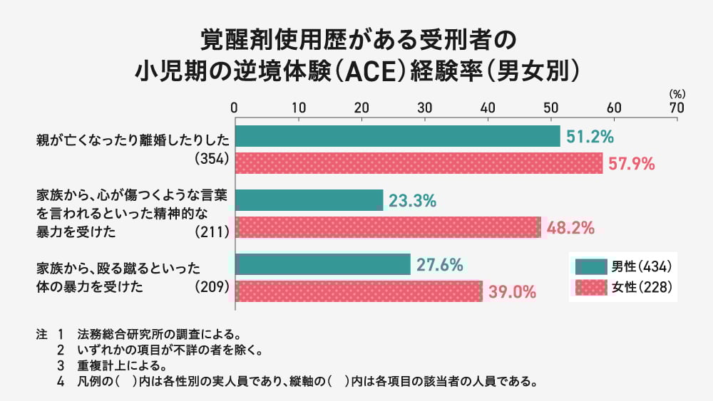 覚醒剤使用歴がある受刑者の小児期の逆境体験（ACE）経験率を男女別に示した棒グラフ。

「親が亡くなったり離婚したりした」男性51.2%、女性57.9%

「家族から、心が傷つくような言葉を言われるといった精神的な暴力を受けた」
男性23.3%、女性48.2%

「家族から、殴る蹴るといった体の暴力を受けた」
男性27.6%、女性39.0％
