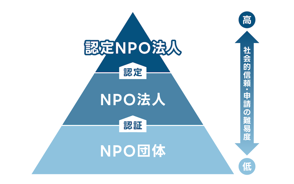 NPO、NPO法人、認定NPO法人の社会的信頼度、申請の難易度を表す図：
・NPO団体／社会的信頼度低い、申請の難易度低い
↓
認証
↓
NPO法人／社会的信頼度中程度、申請の難易度中程度
↓
認定
↓
認定NPO法人／社会的信頼度高い、申請の難易度高い