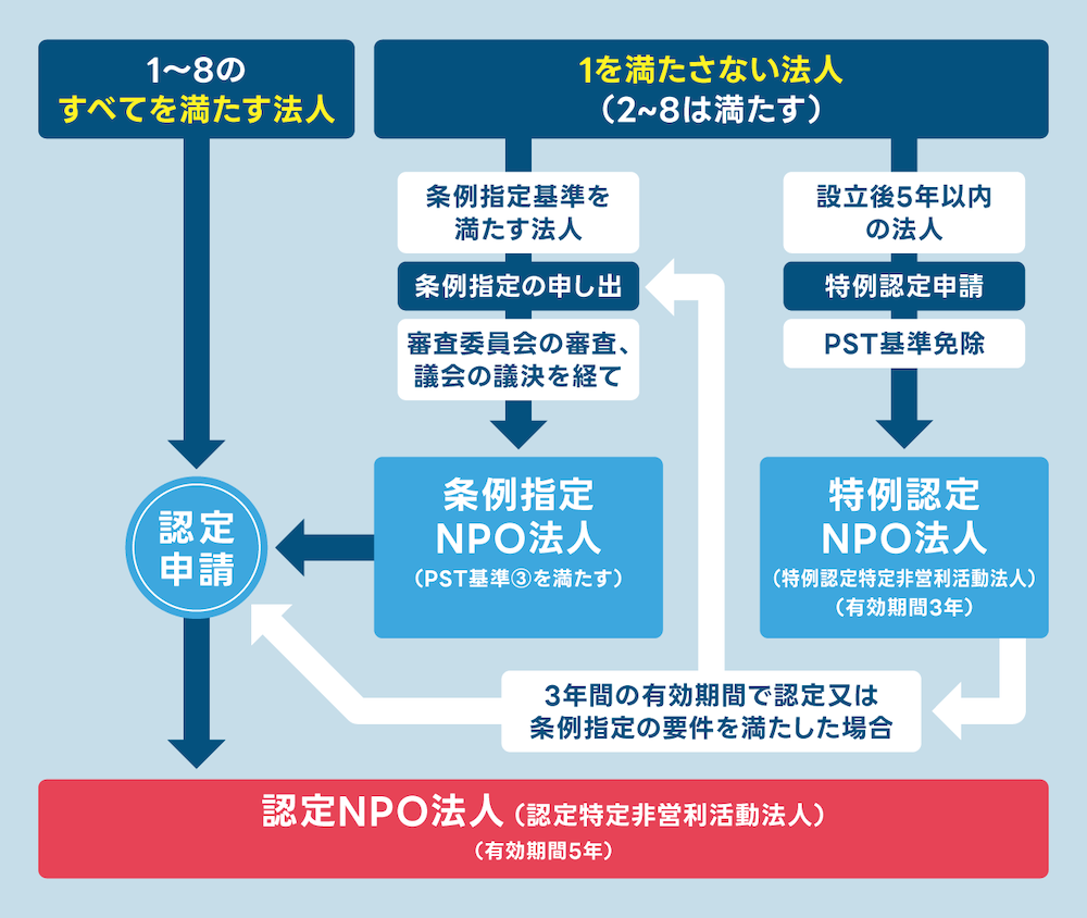 図：認定NPO法人の申請から認定までの流れ
認定基準の1〜8まで満たす法人
↓
認定申請
↓
認定NPO法人（認定特定非営利活動法人）（有効期間5年）

認定基準の1を満たさない法人（2〜8は満たす）
↓
条例指定基準を満たす法人
↓
条例指定の申し出
審査委員会の審査、議会の議決を経て
↓
条例指定NPO法人（PST基準3を満たす）
↓
認定申請
↓
認定NPO法人（認定特定非営利活動法人）（有効期間5年）

認定基準の1を満たさない法人（2〜8は満たす）
↓
設立後5年以内の法人
↓
特例認定申請
PST基準免除
↓
特例認定NPO法人（特例認定特定非営利活動法人）（有効期間3年）
↓
3年間の有効期間で認定または条例指定の要件を満たした場合
↓
条例指定の申し出もしくは認定申請へ
↓
認定申請
↓
認定NPO法人（認定特定非営利活動法人）（有効期間5年）