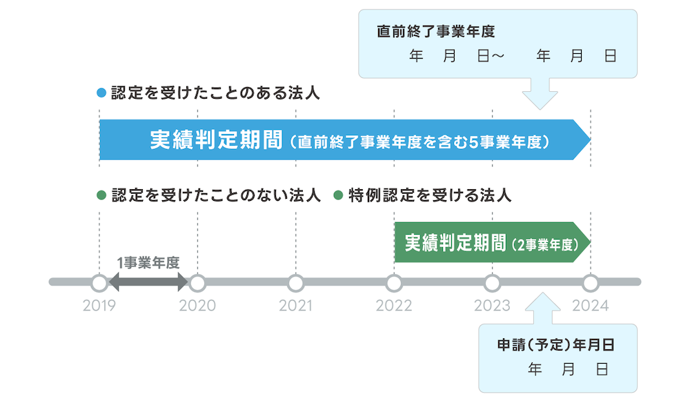 図：実績判定期間の考え方
・認定を受けたことのある法人
直前終了事業年度を含む5事業年度＝実績判定期間
・認定を受けたことのない法人または特例認定を受ける法人
直前終了事業年度を含む2事業年度＝実績判定期間