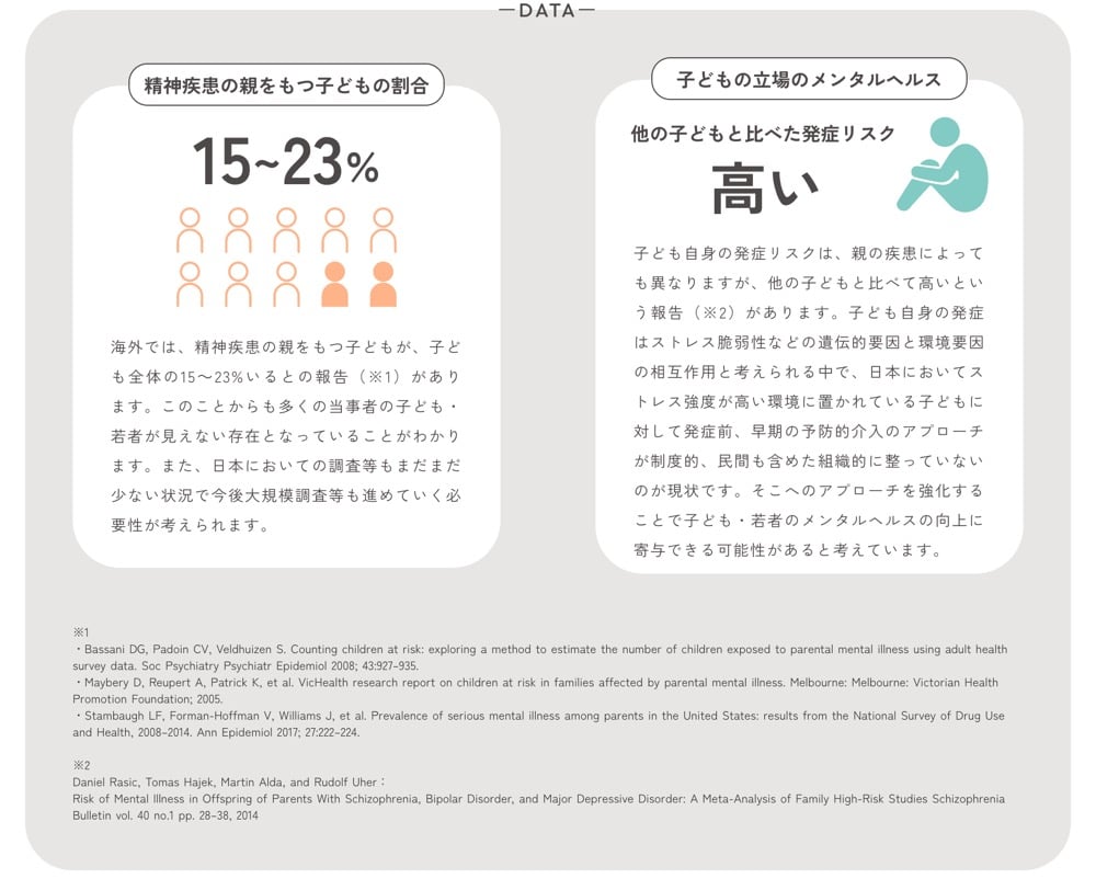「精神疾患の親をもつ子どもの割合」
15-23%
海外では、精神疾患の親をもつ子どもが、子ども全体の15~23%いるとの報告 (※1) があります。このことからも多くの当事者の子ども・若者が見えない存在となっていることがわかります。また、日本においての調査等もまだまだ少ない状況で今後大規模調査等も進めていく必要性が考えられます。

「子どもの立場のメンタルヘルス」
他の子どもと比べた発症リスク／高い
子ども自身の発症リスクは、親の疾患によっても異なりますが、他の子どもと比べて高いという報告 (2) があります。 子ども自身の発症はストレス脆弱性などの遺伝的要因と環境要因の相互作用と考えられる中で、日本においてストレス強度が高い環境に置かれている子どもに対して発症前、早期の予防的介入のアプローチが制度的、民間も含めた組織的に整っていないのが現状です。そこへのアプローチを強化することで子ども・若者のメンタルヘルスの向上に寄与できる可能性があると考えています。

※1
・Bassani DG, Padoin CV, Veldhuizen S. Counting children at risk: exploring a method to estimate the number of children exposed to parental mental illness using adult health survey data. Soc Psychiatry Psychiatr Epidemiol 2008; 43:927-935.
・Maybery D, Rupert A, Patrick K, et al. VicHealth research report on children at risk in families affected by parental mental illness, Melbourne: Melbourne: Victorian Health Promotion Foundation; 2005.
・Stambaugh LF, Forman-Hoffman V, Williams J, et al. Prevalence of serious mental illness among parents in the United States: results from the National Survey of Drug Use and Health, 2008-2014. Ann Epidemiol 2017; 27:222-224.

※2
Daniel Rasic, Tomas Hajek, Martin Alda, and Rudolf Uher：
Risk of Mental Illness in Offspring of Parents With Schizophrenia, Bipolar Disorder, and Major Depressive Disorder: A Meta-Analysis of Family High-Risk Studies Schizophrenia Bulletin vol. 40 no.1pp.28-38, 2014