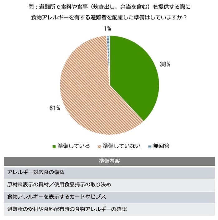円グラフ:
問「避難所で食料や食事(炊き出し、弁当を含む)を提供する際に食物アレルギーを有する避難者を配慮した準備はしていますか?」
・準備している 38%
・準備していない 61%
・無回答 1%
表:
準備内容
・アレルギー対応食の備蓄
・原材料表示の資材/使用食品掲示の取り決め
・食物アレルギーを表示するカードやビブス
・避難所の受付や食料配布時の食物アレルギーの確認