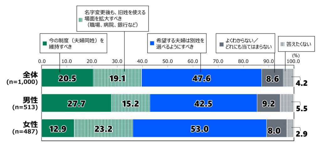 18歳意識調査の棒グラフ。「夫婦別姓についての考え」の質問に回答した人の項目別割合（%）。 全体（n=1,000）で「今の制度（夫婦同姓）を維持すべき」と答えた人は20.5%。「名字変更後も、旧姓を使える場面を維持すべき」と答えた人は19.1%。「希望する夫婦は別姓を選べるようにすべき」と答えた人は47.6%。「よくわからない／どれにも当てはまらない」と答えた人は8.6%。「答えたくない」と答えた人は4.2%。 男性（n=513）で「今の制度（夫婦同姓）を維持すべき」と答えた人は27.7%。「名字変更後も、旧姓を使える場面を維持すべき」と答えた人は15.2%。「希望する夫婦は別姓を選べるようにすべき」と答えた人は42.5%。「よくわからない／どれにも当てはまらない」と答えた人は9.2%。「答えたくない」と答えた人は5.5%。 女性（n=487）で「今の制度（夫婦同姓）を維持すべき」と答えた人は12.9%。「名字変更後も、旧姓を使える場面を維持すべき」と答えた人は23.2%。「希望する夫婦は別姓を選べるようにすべき」と答えた人は53.0%。「よくわからない／どれにも当てはまらない」と答えた人は8.0%。「答えたくない」と答えた人は2.9%。