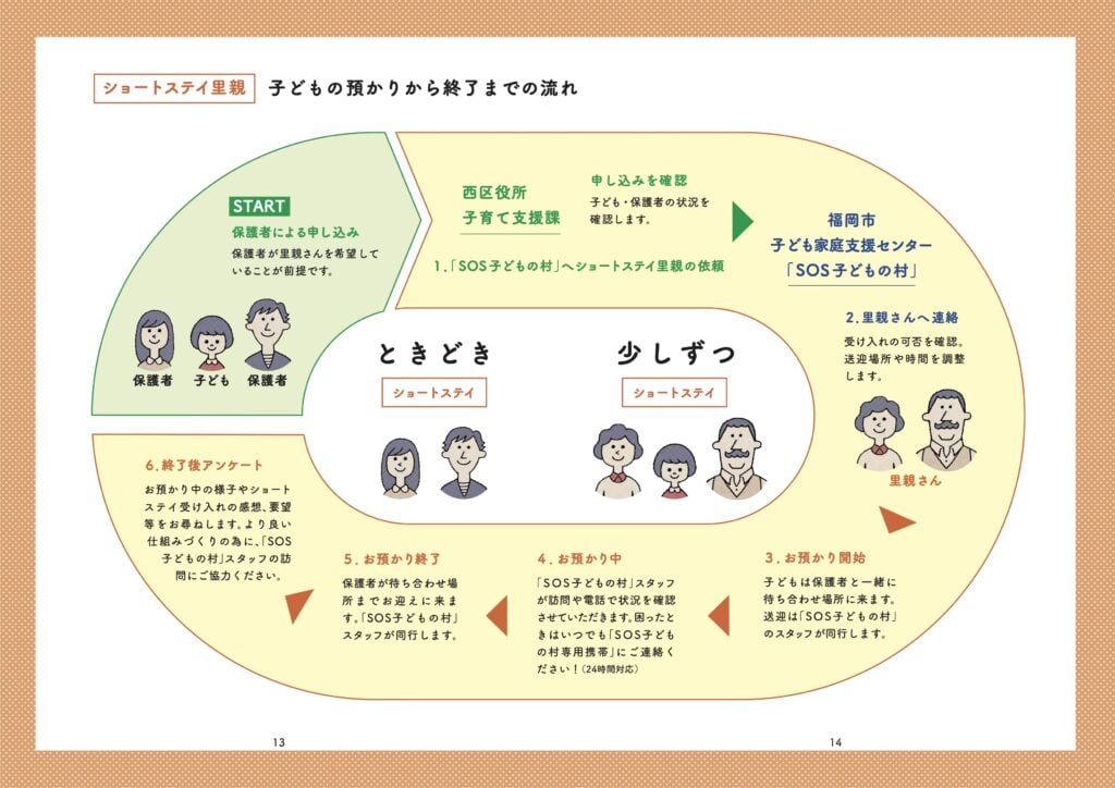 ショートステイ里親に子どもを預ける流れを示したイラスト入りのフローチャート。保護者が申し込み、西区役所子育て支援課を経て「SOS子どもの村」に依頼。里親に連絡後、子どもを預かり、スタッフが訪問や電話で確認。終了時には保護者と再会し、アンケートに協力する。各ステップに保護者や里親のイラストが描かれている。