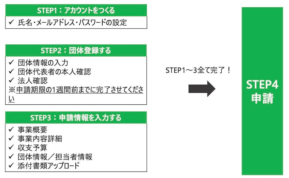 STEP1:アカウントをつくる
　●氏名・メールアドレス・パスワードの設定
STEP2: 団体登録する
　●団体情報の入力
　●団体代表者の本人確認
　●法人確認
　※申請期限の1週間前までに完了させてくださ
STEP3: 申請情報を入力する
　●事業概要
　●事業内容詳細
　●収支予算
　●団体情報/担当者情報
　●添付書類アップロード
STEP4：申請