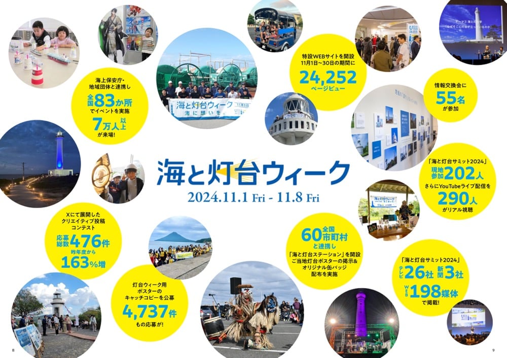 「海と灯台ウィーク 2024.11.1 Fri - 11.8 Fri」の活動実績をまとめた資料。円形に配置された写真群(ワークショップ、展示、イベント、灯台見学などの様子)を中心に、主要な数値実績が黄色の円で強調されている。海上保安庁・地域団体と連携し全国83か所でイベントを実施、参加者7万人以上、特設WEBサイトページビュー24,252、情報交換会参加者55名、応募総数476件(163作品採択)、キャッチコピー4,737件、60の府町村と連携、サミット参加者202人(オンライン290人)、メディア掲載26社・198媒体などの成果が記載されている。