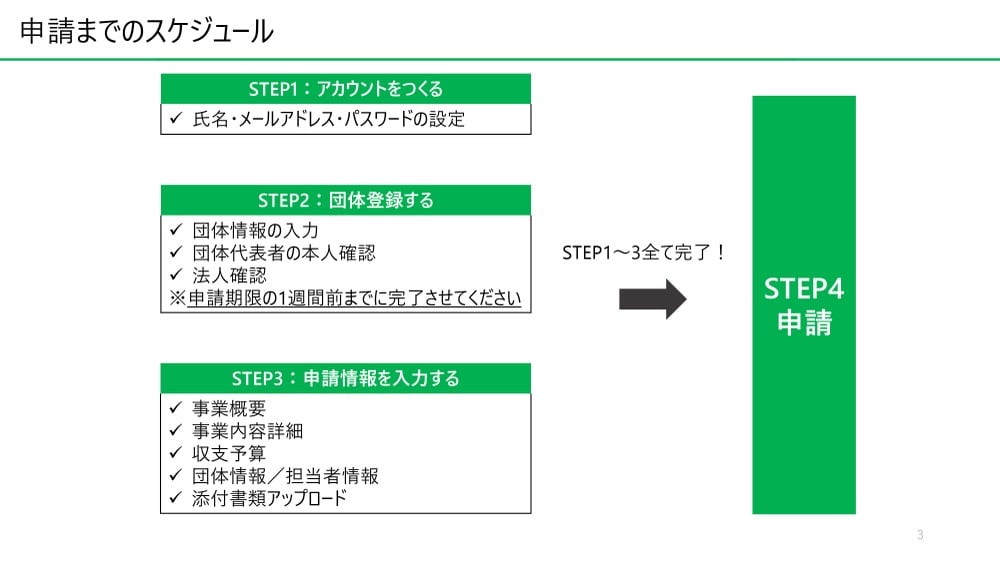 申請までのスケジュール図。STEP1でアカウント作成、STEP2で団体登録(団体情報入力、代表者本人確認、法人確認を申請期限の1週間前までに完了)、STEP3で申請情報入力(事業概要、事業内容詳細、収支予算、団体情報・担当者情報、添付書類アップロード)を経て、STEP4の申請へと進む流れが示されている。