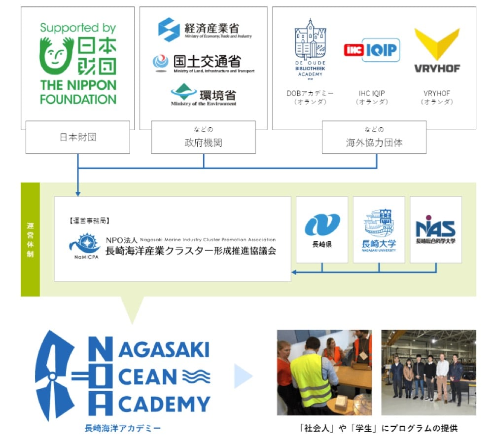 長崎海洋アカデミーの運営体制図。上部に日本財団、経済産業省・国土交通省・環境省などの政府機関、DCBFアカデミー・IHC IQIP・VRYHOFなどの海外協力団体が配置され、中央に運営主体であるNPO法人長崎海洋産業クラスター形成推進協議会、その下に長崎県・長崎大学・長崎総合科学大学が支援機関として位置付けられている。右下には「社会人」や「学生」にプログラムを提供する様子を示す写真が掲載されている