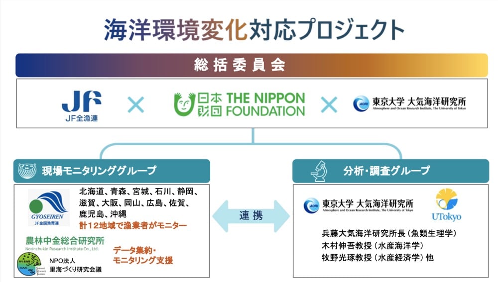 海洋環境変化対応プロジェクトの組織体制図：
総括委員会としてJF全漁連、日本財団、東京大学大気海洋研究所が協働。現場モニタリングググループは、JF全国漁連と農林中金総合研究所、NPO法人里海づくり研究会議が担当し、北海道から沖縄まで計12地域で漁業者がモニター、データ集約とモニタリング支援を実施。分析・調査グループは東京大学大気海洋研究所とUTokyoが担当し、兵藤大気海洋研究所長をはじめとする研究者が連携する体制