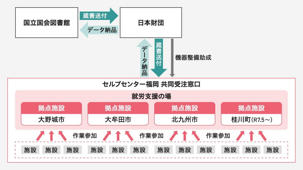 国立国会図書館から日本財団に蔵書送付
↓
日本財団からセルプセンター福岡 共同受注窓口に蔵書送付
↓
セルプセンター福岡 共同受注窓口から就労支援の場(拠点施設)に作業振分
↓
拠点施設・大野城市に各福祉施設から作業参加
拠点施設・大牟田市に各福祉施設から作業参加
拠点施設・北九州市に各福祉施設から作業参加
拠点施設・桂川町(R7.5~)に各福祉施設から作業参加
↓
セルプセンター福岡 共同受注窓口から日本財団にデータ納品
↓
日本財団から国立国会図書館にデータ納品