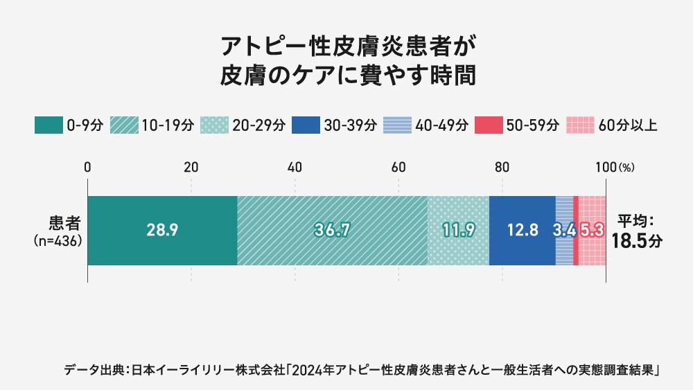 アトピー性皮膚炎患者が皮膚のケアに費やす時間を示す棒グラフ。患者(n=436)全体で、平均18.5分/日を費やしている。
内訳は以下の通り。
0-9分:28.9%
10-19分:36.7%
20-29分:11.9%
30-39分:12.8%
40-49分:3.4%
50-59分:5.3%
60分以上:1.0%