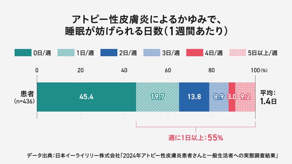 アトピー性皮膚炎によるかゆみで、睡眠が妨げられる日数(1週間あたり)を示す棒グラフ。患者(n=436)全体で、平均1.4日/週睡眠が妨げられています。
内訳は以下の通り。
0日/週(睡眠が妨げられない):45.4%
1日/週:19.7%
2日/週:13.8%
3日/週:8.9%
4日/週:3.0%
5日以上/週:9.2%
グラフの下には、「週に1日以上:55%」と記載。