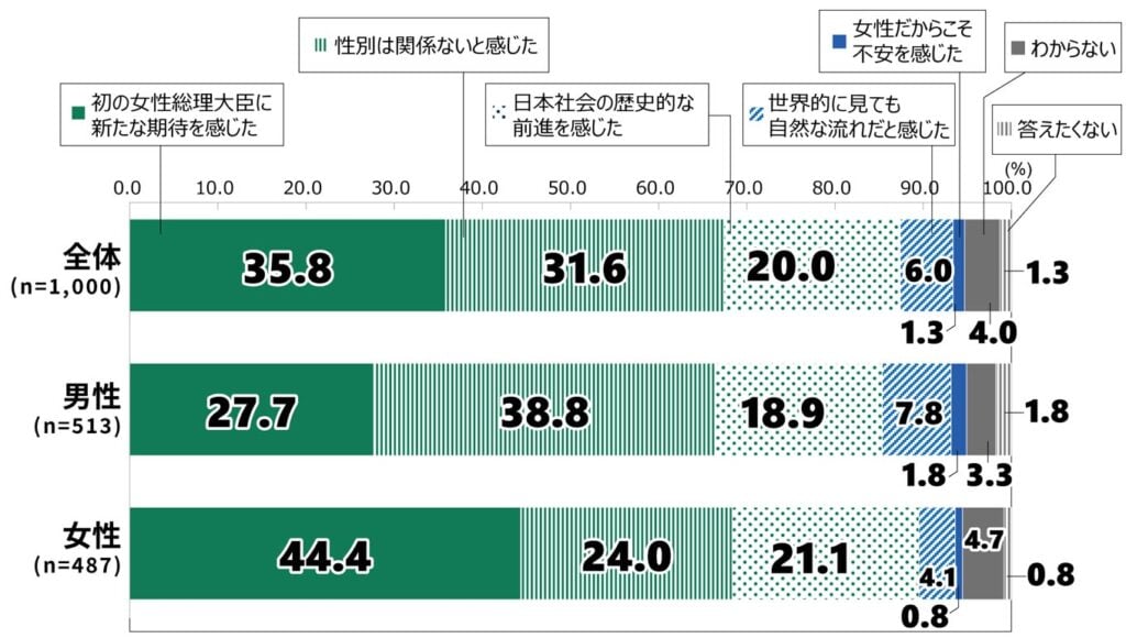 18歳意識調査の棒グラフ。「初の女性総理大臣誕生に対する印象」の質問に回答した人の項目別割合（%）。 全体 （n=1,000）で「初の女性総理大臣に新たな期待を感じた」と答えた人は35.8%。「性別は関係ないと感じた」と答えた人は31.6%。「日本社会の歴史的な前進を感じた」と答えた人は20%。「世界的に見ても自然な流れだと感じた」と答えた人は6%。「女性だからこそ不安を感じた」と答えた人は1.3%。「わからない」と答えた人は4%。「答えたくない」と答えた人は1.3%。 男性 （n=513）で「初の女性総理大臣に新たな期待を感じた」と答えた人は27.7%。「性別は関係ないと感じた」と答えた人は38.8%。「日本社会の歴史的な前進を感じた」と答えた人は18.9%。「世界的に見ても自然な流れだと感じた」と答えた人は7.8%。「女性だからこそ不安を感じた」と答えた人は1.8%。「わからない」と答えた人は3.3%。「答えたくない」と答えた人は1.8%。 女性 （n=487）で「初の女性総理大臣に新たな期待を感じた」と答えた人は44.4%。「性別は関係ないと感じた」と答えた人は24%。「日本社会の歴史的な前進を感じた」と答えた人は21.1%。「世界的に見ても自然な流れだと感じた」と答えた人は4.1%。「女性だからこそ不安を感じた」と答えた人は0.8%。「わからない」と答えた人は4.7%。「答えたくない」と答えた人は0.8%。