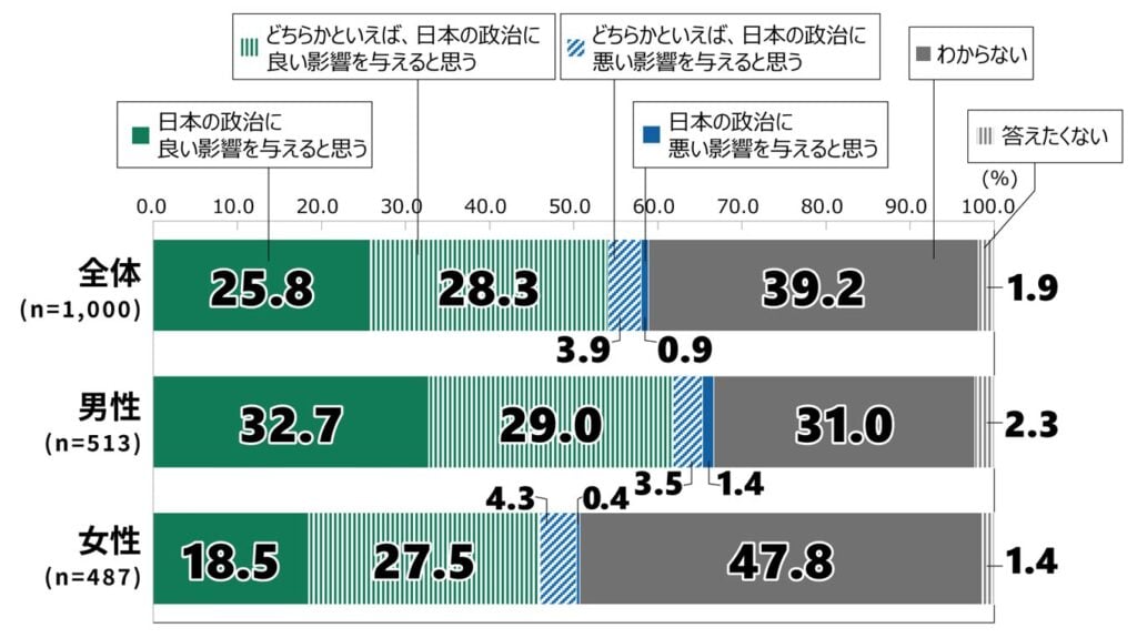 18歳意識調査の棒グラフ。「自民党と公明党の連立政権解消に対する印象」の質問に回答した人の項目別割合（%）。 全体 （n=1,000）で「日本の政治に良い影響を与えると思う」と答えた人は25.8%。「どちらかといえば、日本の政治に良い影響を与えると思う」と答えた人は28.3%。「どちらかといえば、日本の政治に悪い影響を与えると思う」と答えた人は3.9%。「日本の政治に悪い影響を与えると思う」と答えた人は0.9%。「わからない」と答えた人は39.2%。「答えたくない」と答えた人は1.9%。 男性 （n=513）で「日本の政治に良い影響を与えると思う」と答えた人は32.7%。「どちらかといえば、日本の政治に良い影響を与えると思う」と答えた人は29.0%。「どちらかといえば、日本の政治に悪い影響を与えると思う」と答えた人は3.5%。「日本の政治に悪い影響を与えると思う」と答えた人は1.4%。「わからない」と答えた人は31.0%。「答えたくない」と答えた人は2.3%。 女性 （n=487）で「日本の政治に良い影響を与えると思う」と答えた人は18.5%。「どちらかといえば、日本の政治に良い影響を与えると思う」と答えた人は27.5%。「どちらかといえば、日本の政治に悪い影響を与えると思う」と答えた人は4.3%。「日本の政治に悪い影響を与えると思う」と答えた人は0.4%。「わからない」と答えた人は47.8%。「答えたくない」と答えた人は1.4%。