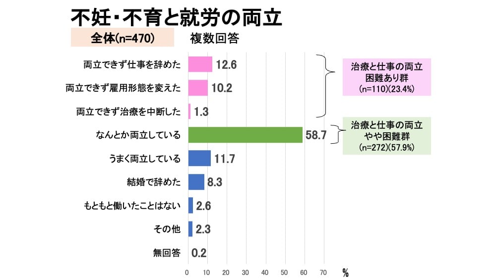 不妊・不育治療と就労の両立の状況に関するグラフ。治療と仕事の「両立困難あり群」は23.4%(仕事を辞めた12.6%、雇用形態を変えた10.2%、治療を中断した1.3%)。「なんとが両立している」が最も多く58.7%で、「治療と仕事の両立やや困難群」と分類。