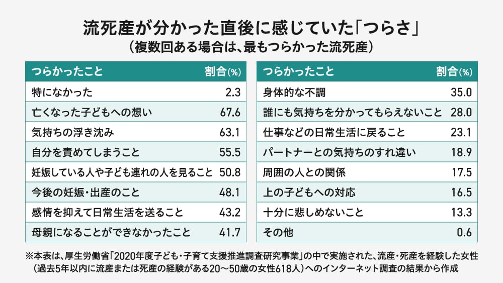 流産・死産が分かった直後に感じていた「つらさ」(複数回答)の集計表。最も多かったのは「亡くなった子どもの思い」67.6%。次いで「気持ちの浮き沈み」63.1%、「自分を責めてしまうこと」55.5%。「身体的な不調」35.0%や「誰にも気持ちを分かってもらえないこと」28.0%も高い割合。