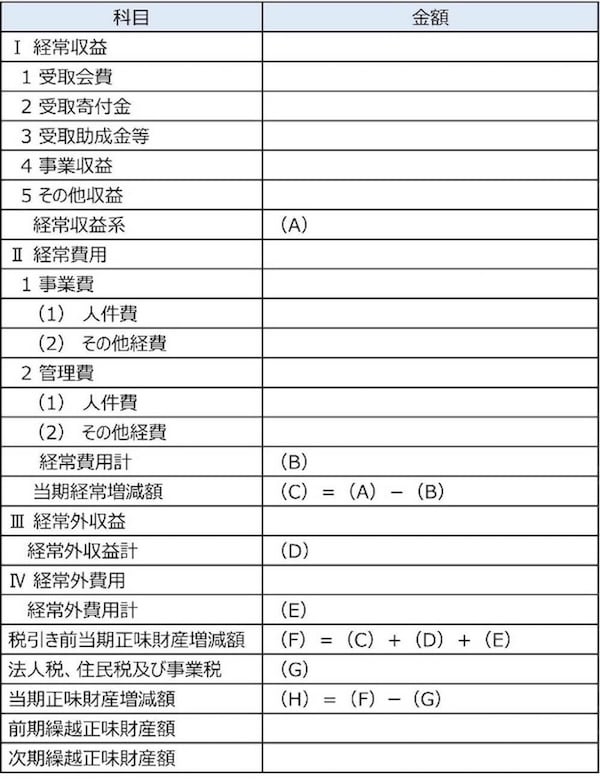 ［Ⅰ.経常収益］
1.受取会費
2.受取寄付金
3.受取助成金等
4.事業収益
5.その他収益
　経常収益系　金額：(A)
［Ⅱ.経常費用］
1.事業費
(1)人件費
(2)その他経費
2.管理費
(1)人件費
(2)その他経費
　経常費用計　金額：(B)
　当期経常増減額　金額：(C)= (A)-(B)
［III.経常外収益］
　經常外收益計　金額：(D)
［Ⅳ.経常外費用］
　経常外費用計　金額：(E)
　税引き前当期正味財産増減額　金額：(F)= (C) + (D) + (E)
　法人税、住民税及び事業税　金額：(G)
当期正味財産増減額(H) =(F)-(G)
前期繰越正味財産額
次期繰越正味財産額
