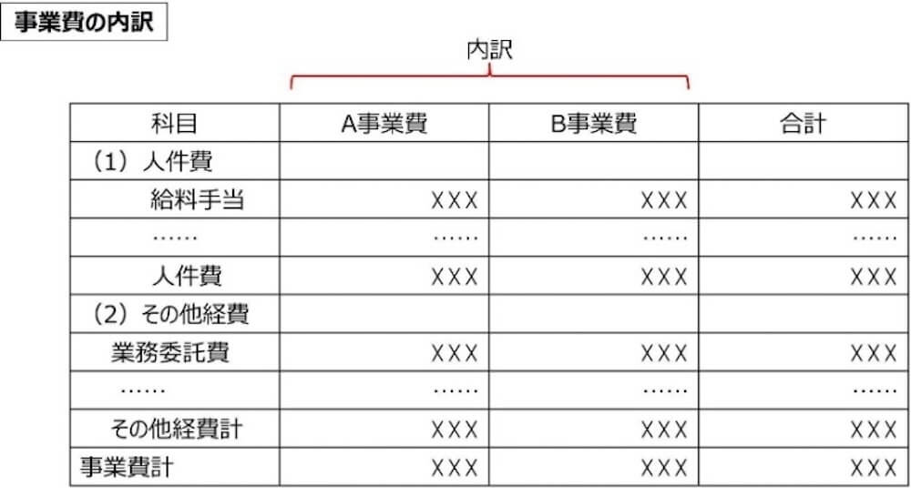 事業費の内訳
(1)人件費
給料手当　内訳／A事業費XXX　B事業費XXX　合計XXX
人件費　内訳／A事業費XXX　B事業費XXX　合計XXX
(2)の他経費
業務委託費　内訳／A事業費XXX　B事業費XXX　合計XXX
その他経費計　内訳／A事業費XXX　B事業費XXX　合計XXX
事業費計　内訳／A事業費XXX　B事業費XXX　合計XXX