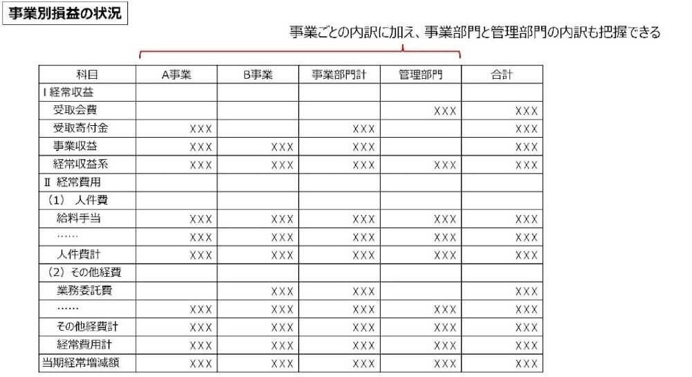 事業別損益の状況
事業ごとの内訳に加え、 事業部門と管理部門の内訳も把握できる
［Ⅰ経常收益］
受取会費 内訳／管理部門XXX　合計XXX
受取寄付金　内訳／A事業XXX　事業部門計XXX　合計XXX
事業収益　内訳／A事業XXX　B事業XXX　事業部門計XXX　合計XXX
経常收益系　内訳／A事業XXX　B事業XXX　事業部門計XXX　管理部門XXX　合計XXX
[II 經常費用]
(1) 人件費
給料手当　内訳／A事業XXX　B事業XXX　事業部門計XXX　管理部門XXX　合計XXX
人件費計　内訳／A事業XXX　B事業XXX　事業部門計XXX　管理部門XXX　合計XXX
(2)の他經費
業務委託費　内訳／A事業XXX　B事業XXX　合計XXX
その他経費計　内訳／A事業XXX　B事業XXX　事業部門計XXX　管理部門XXX　合計XXX
経常費用計　内訳／A事業XXX　B事業XXX　事業部門計XXX　管理部門XXX　合計XXX
当期経常増減額　内訳／A事業XXX　B事業XXX　事業部門計XXX　管理部門XXX　合計XXX