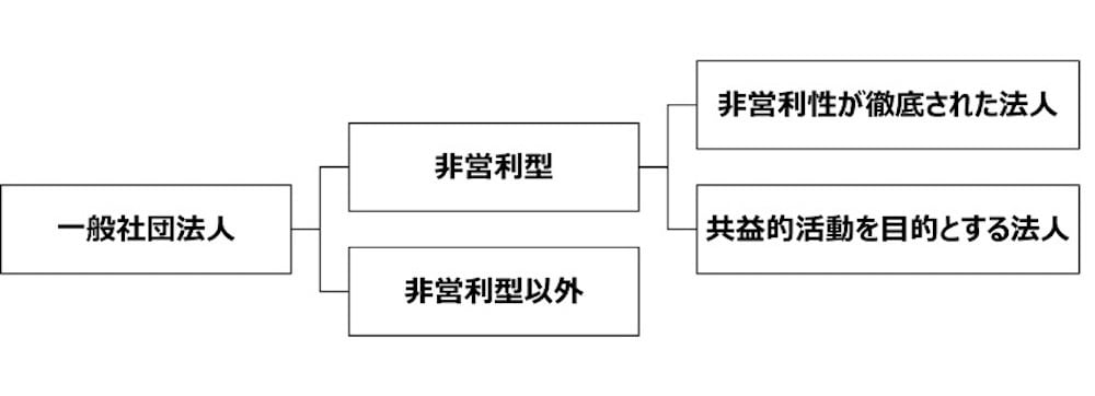 一般社団法人は　、「非営利型」と「非営利型以外」に分かれる。
「非営利型」は「非営利性が徹底された法人」、もしくは「共益的活動を目的とする法人